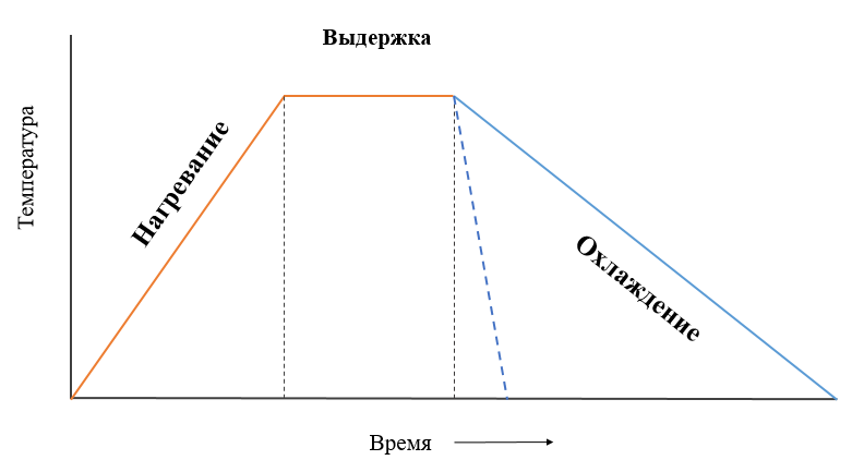 диаграмма процесса термообработки